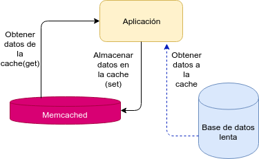 con memcached